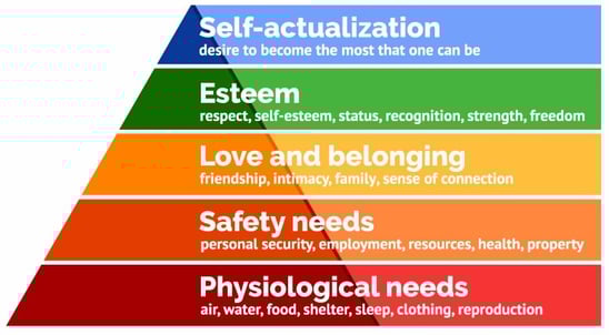 Maslow's Hierarchy of Needs