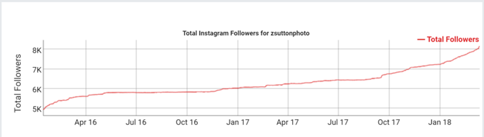 Instagram follower graph example